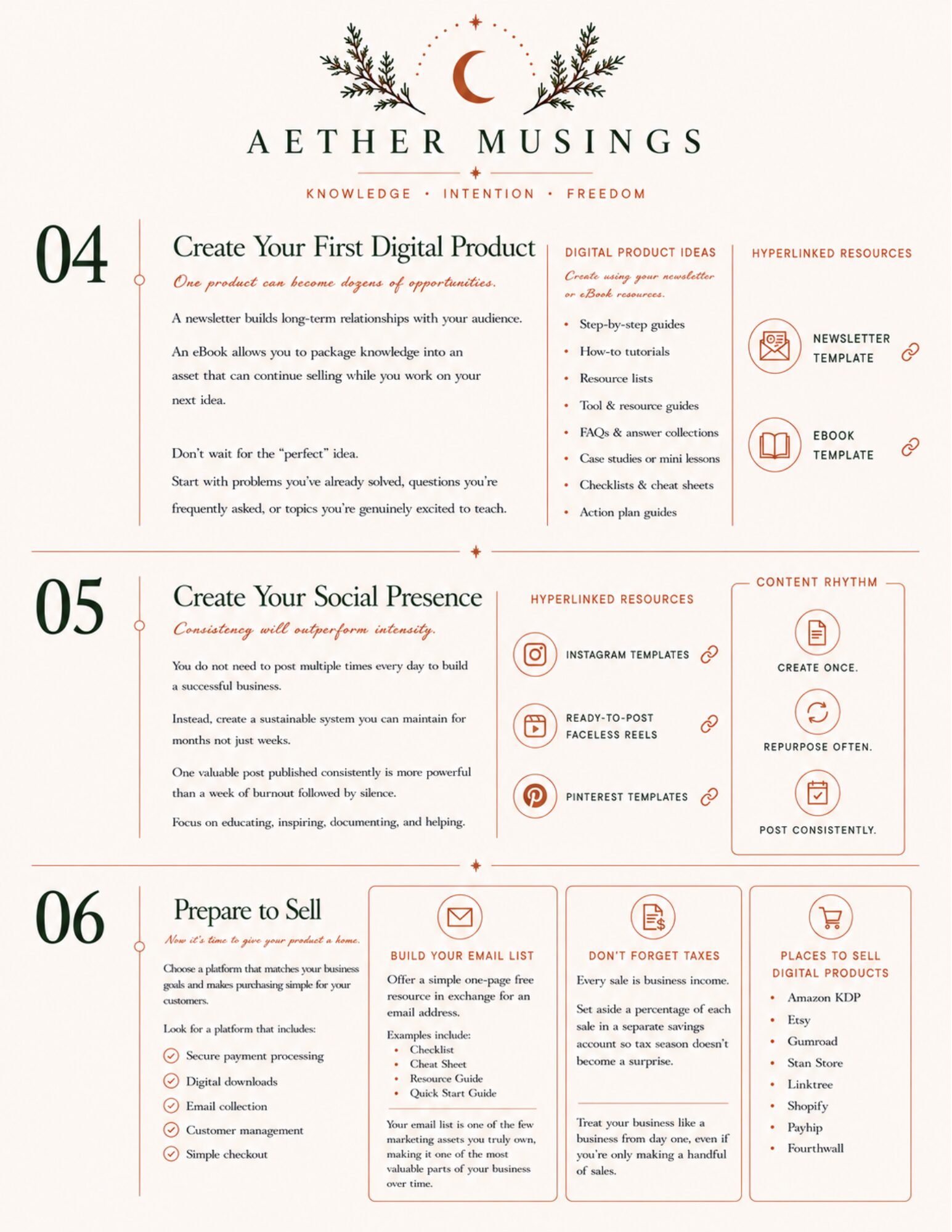 Preview pages from the Digital Business Blueprint featuring digital product creation, social media marketing, email list building, and selling digital products online.