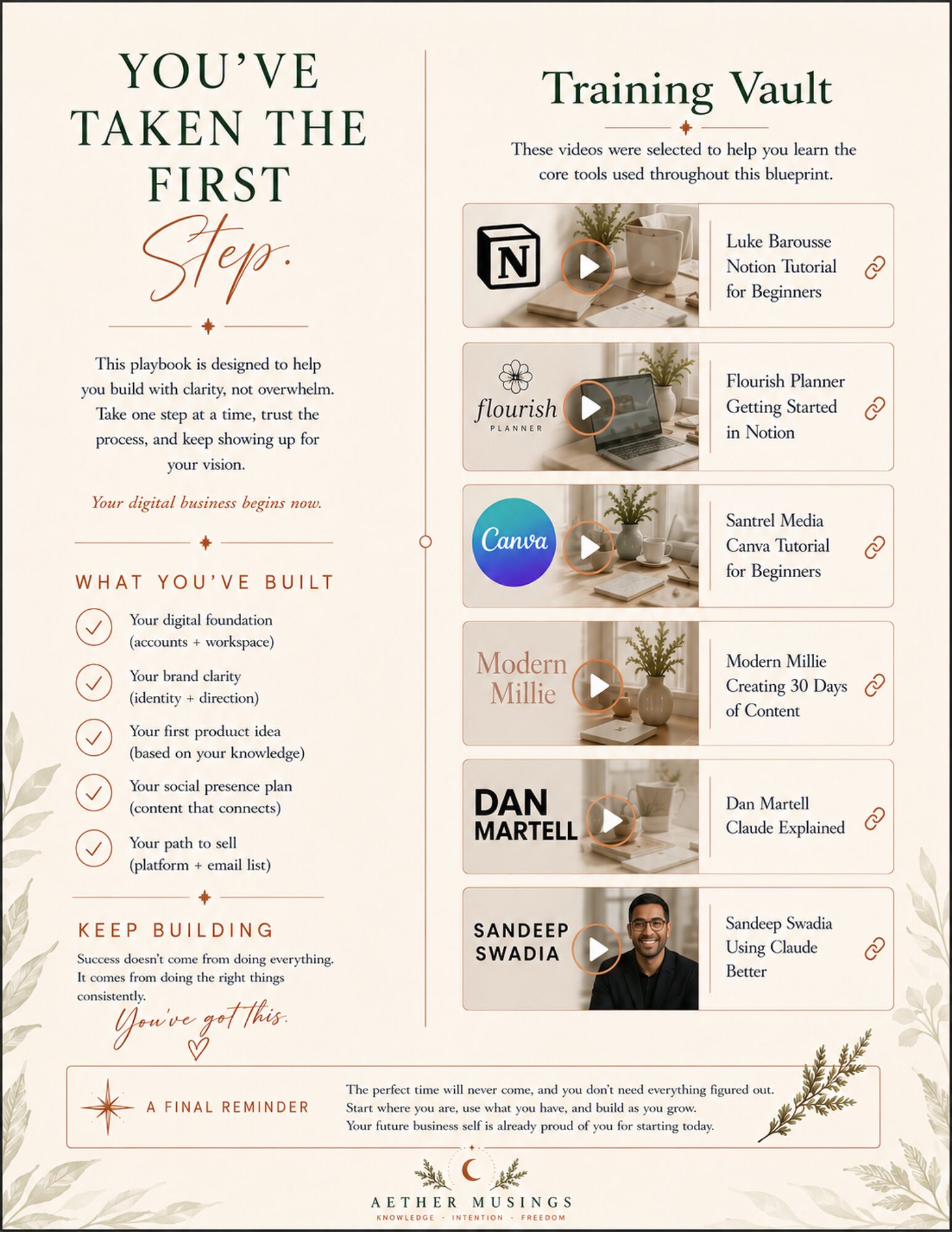 Back page preview of the Digital Business Blueprint featuring the Training Vault, curated beginner tutorials for Notion, Canva, AI tools, content creation, and a summary of what you'll accomplish.